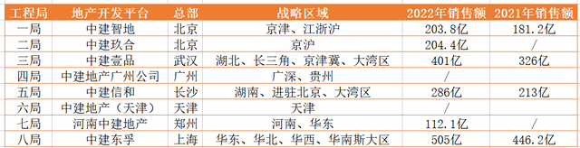 去年销售超4000亿、抢下100块地，隐形地主中建系今年为何“哑火”了