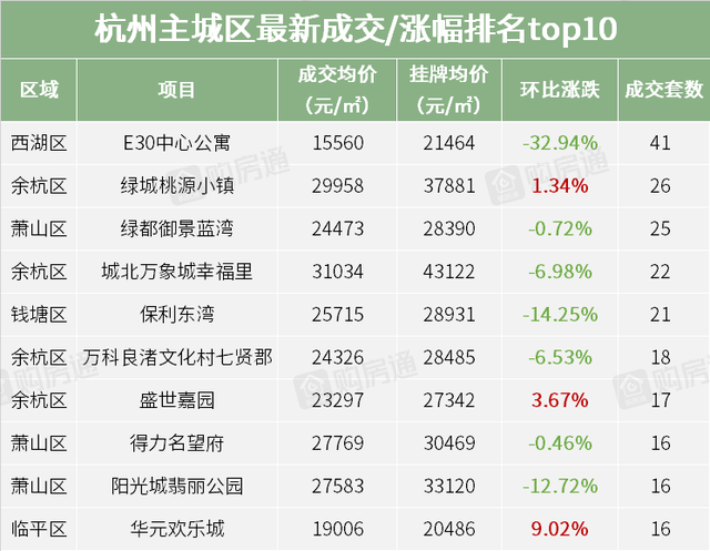 急刹车！2万套房源降价，杭州楼市熄火了！