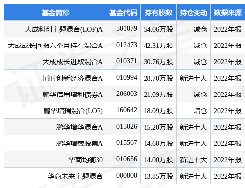 2月23日容知日新涨9.06%，大成科创主题混合(LOF)A基金重仓该股