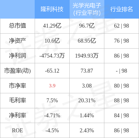 隆利科技（300752）2月9日主力资金净卖出904.28万元