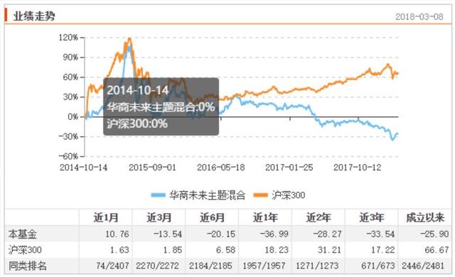 总经理亲自管理的基金更靠谱吗？不一定｜养基日记001