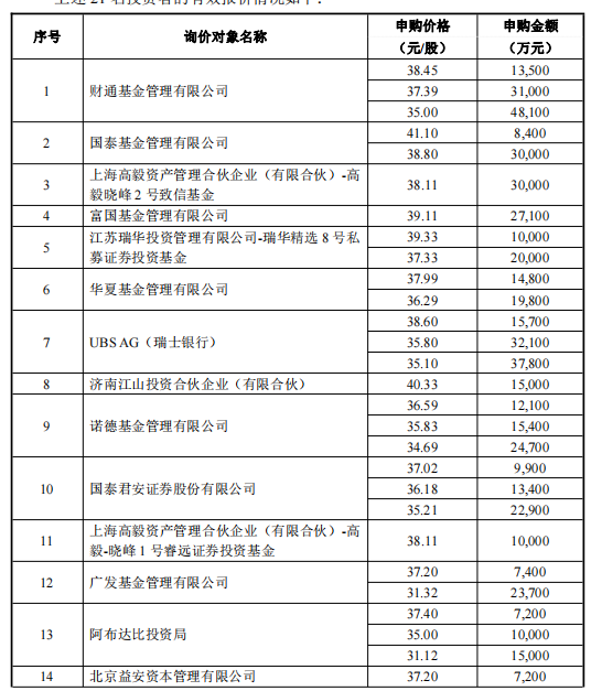 杰瑞股份再为员工奖励轿车，6900万股解禁在即，定增股东浮亏超二成