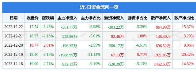 德宏股份（603701）12月22日主力资金净卖出561.77万元