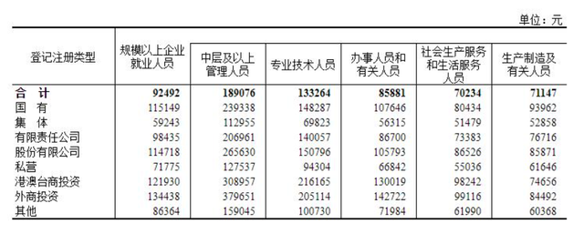 22年人均收入92942元，月均7000元