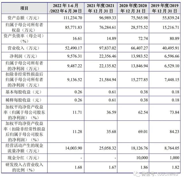 福贝宠物冲刺上交所：年营收9.8亿 毅达投资与海富长江是股东