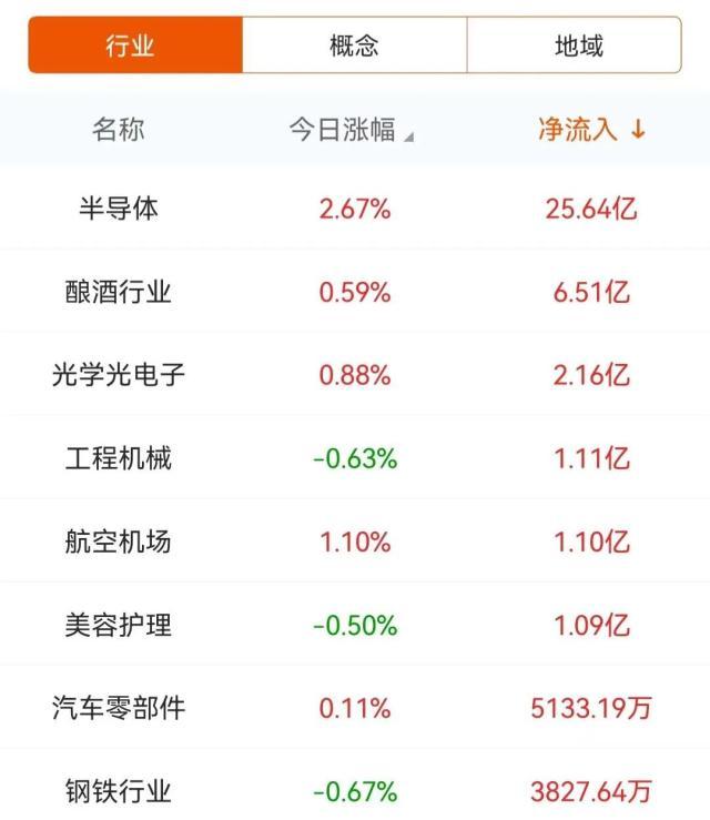 26亿爆买半导体，1.1亿抢筹四川长虹