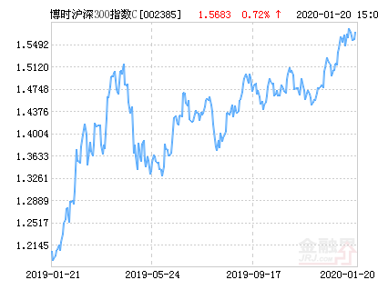 博时沪深300指数C净值下跌1.60% 请保持关注