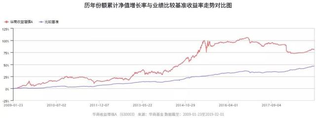 开市大吉！华商旗下多只基金位列同类前10%