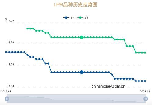 11月LPR报价出炉：1年期3.65%，5年期以上4.3%