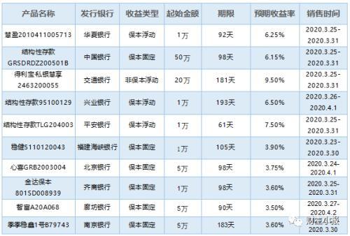 银行理财产品排行榜一览 交行101款产品平均预期收益率达5.08%