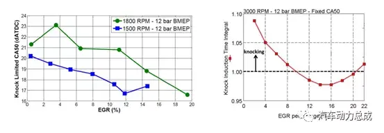 助力节能减排，汽油机EGR技术解析