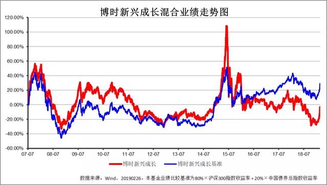 开年牛基 | 博时主题投资业绩绽放 是时候聊聊“成长溢价理论”了