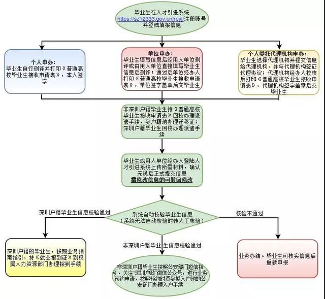 深圳人才引进放大招：高校应届毕业生落户“秒批”（附详细流程）