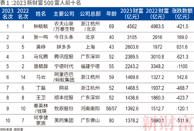 富豪大洗牌，许家印刚跌落，新一代“许老板”上位，靠什么？