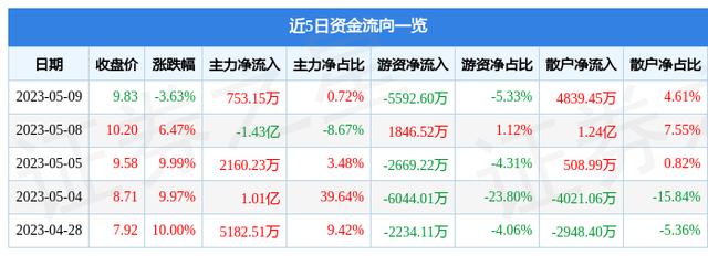 皖新传媒（601801）5月9日主力资金净买入753.15万元