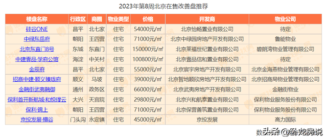 新房周报|2023年第8周北京新房成交上升，中海长安誉居人气榜首