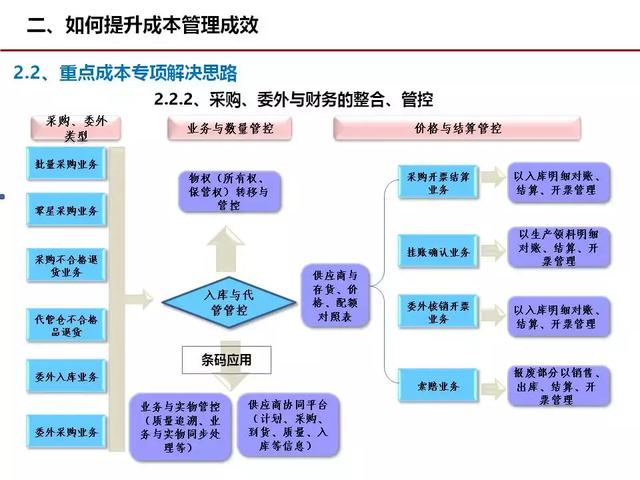 成本管理，这几张图很经典！