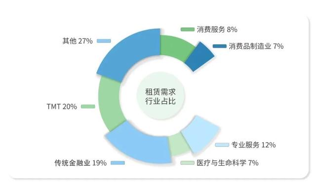 办公空间多了吗？——基于“点点租”平台数据的上海办公空间研究