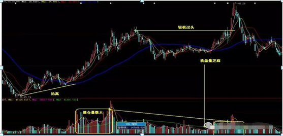 股市真正赚钱的一种人：放量拉升和缩量拉升有什么不一样？原来如果这个都不懂，本金可能会亏得一无所有