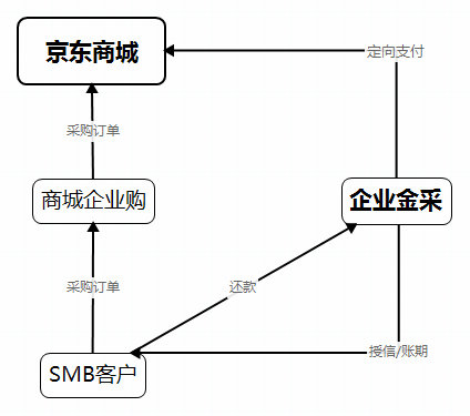 电商供应链：金融-企业采购金融产品解析