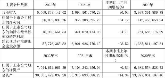 光大嘉宝：2023年净利润5800.29万元 同比下降84.12%