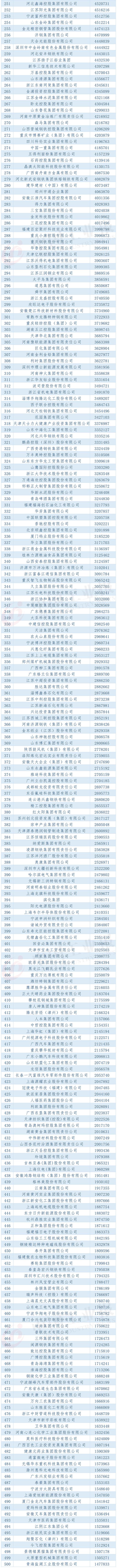 重磅！2023中国制造业企业500强发布！（附榜单）