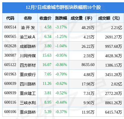 成渝城市群板块12月7日跌0.44%，渝 开 发领跌，主力资金净流出7191.44万元