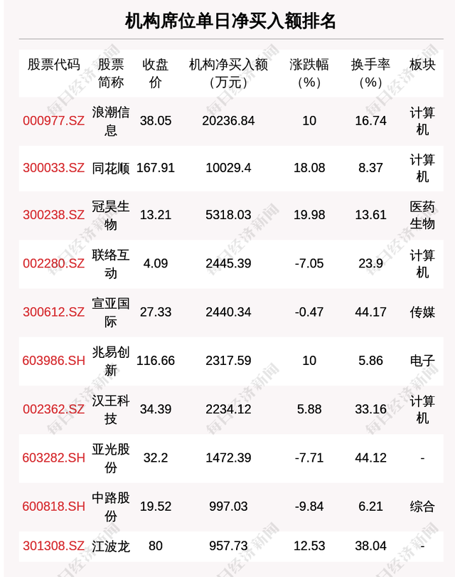 每经操盘必知（晚间版）丨北向资金买入48亿，买入东方财富5.4亿；龙虎榜资金抢筹科大讯飞7.69亿；地区性银行股和中概股走强