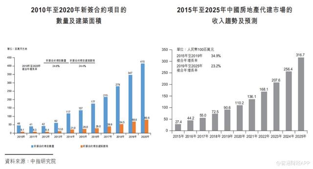 智通特供|股价6天涨4成，代建之王中原建业已筑牢“黄金底”？