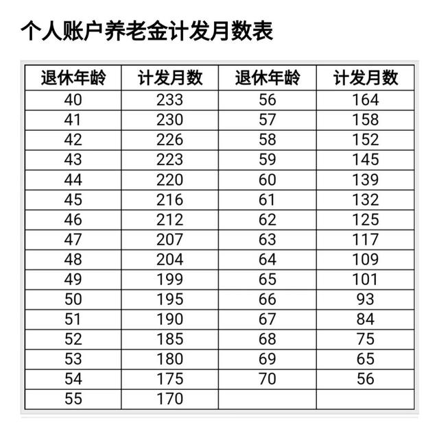 养老金计发月数139是怎么来的？未来会怎么变化？规律是这样的