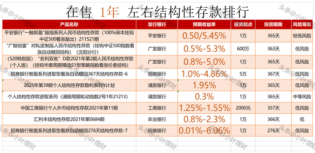 保本、保本、 保本！十五家全国性银行 保本 理财产品排行