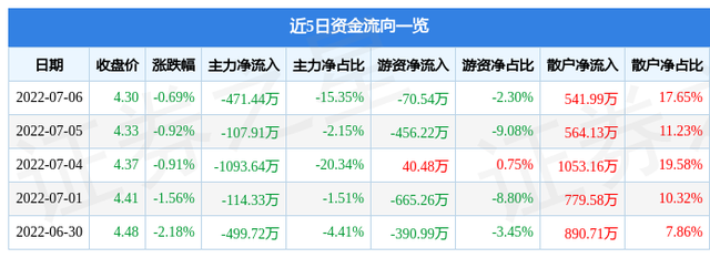 异动快报：方大集团（000055）7月7日13点21分封涨停板