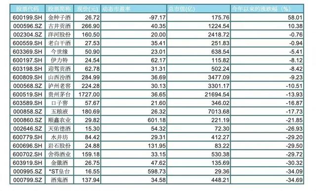 20家白酒A股2023年盘点：金种子酒涨幅第一 茅台第十