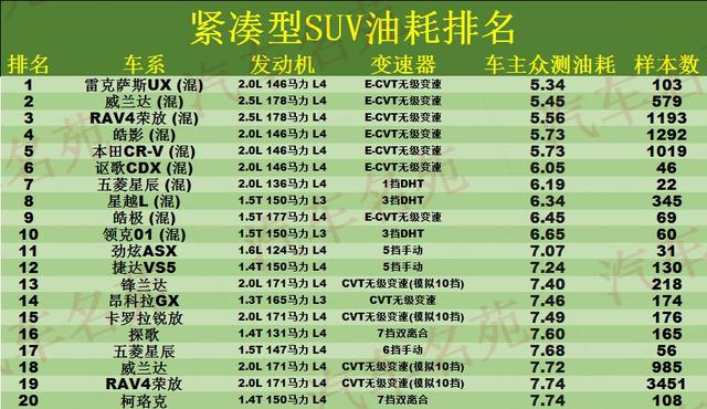 SUV油耗最新榜单：1-110名，RAV4荣放第19，CR-V第34，CS75上榜！