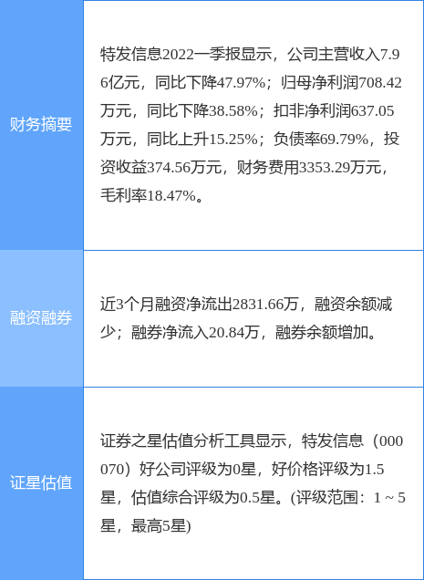 异动快报：特发信息（000070）6月29日14点20分封涨停板