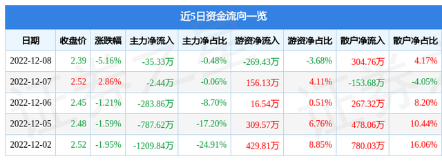 *ST和佳（300273）12月8日主力资金净卖出35.33万元