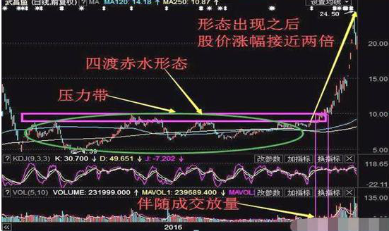 炒股不败法则：四渡赤水，牛股就是从这里开始的