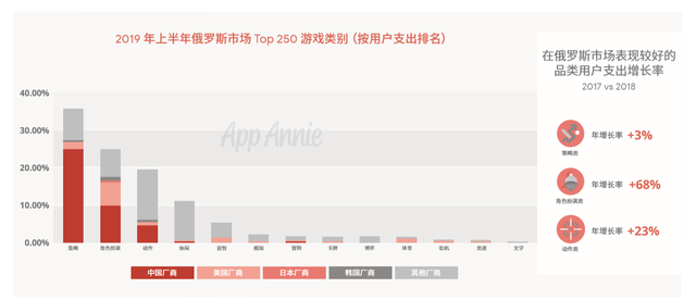 MLA登顶5国Google Play免费总榜 沐瞳为何做了一款挂机续作