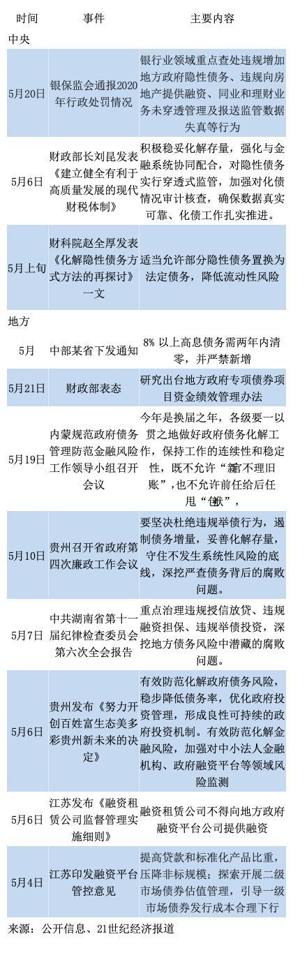 5月城投观察丨隐性债务置换为法定债务面临两大约束