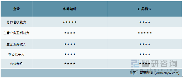 产业聚焦！我国尼龙行业发展现状分析：华峰超纤vs江苏博云