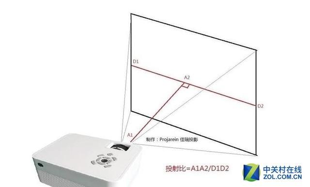 别管激光还是LED 买投影前你要了解这十点