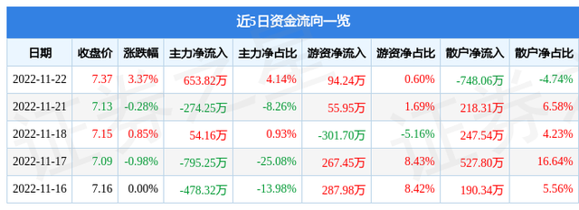 异动快报：中材节能（603126）11月23日9点54分触及涨停板