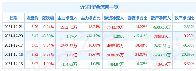 12月21日靖远煤电涨停分析：煤炭，火电概念热股