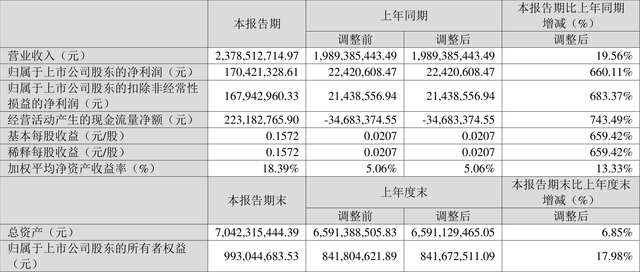 奥马电器：2023年一季度净利润1.70亿元 同比增长660.11%