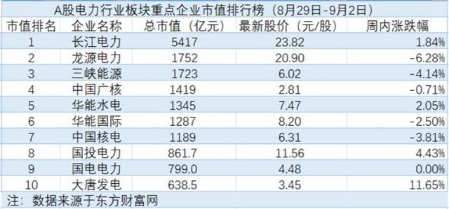 大唐发电重回电力行业总市值TOP10，内蒙古取消优惠电价政策｜电力周评榜