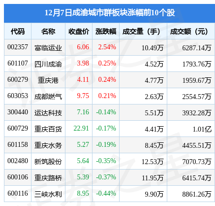 成渝城市群板块12月7日跌0.44%，渝 开 发领跌，主力资金净流出7191.44万元