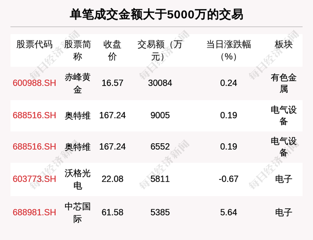 每经操盘必知（晚间版）丨北向资金买入15.8亿，买入伊利股份3.777亿；美股英特尔涨近4.5%，公司对Q2给出了乐观预测；特斯拉遭机构下调评级和目标价