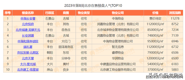 新房周报|2023年第8周北京新房成交上升，中海长安誉居人气榜首