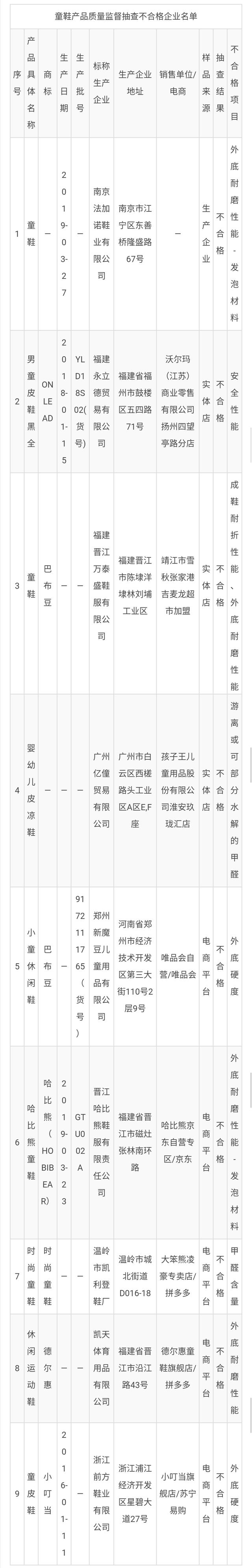 江苏省市场监管局公布消息  这些童鞋不合格