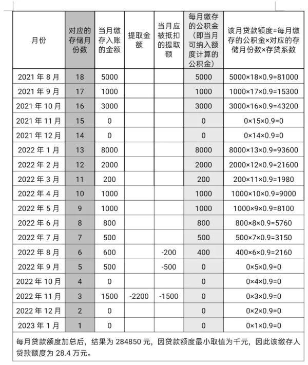 明起实施！成都公积金重大调整